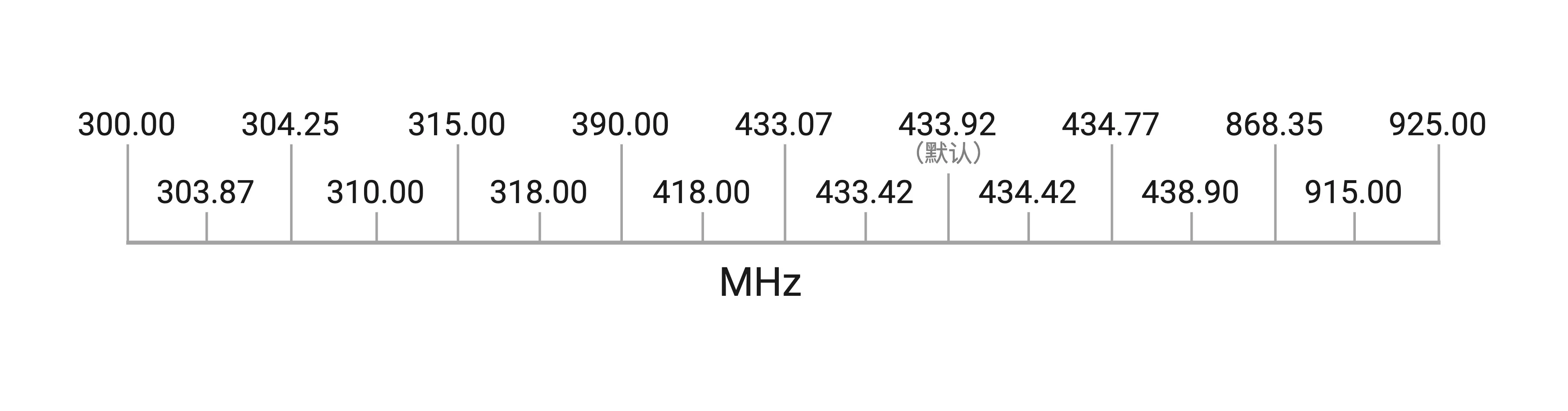 可配置的频率列表 可配置的频率列表