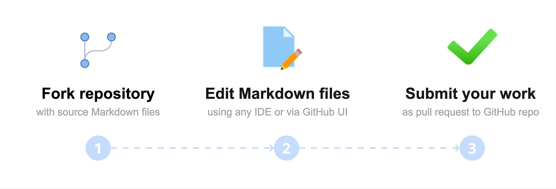 How to contribute to the Docs