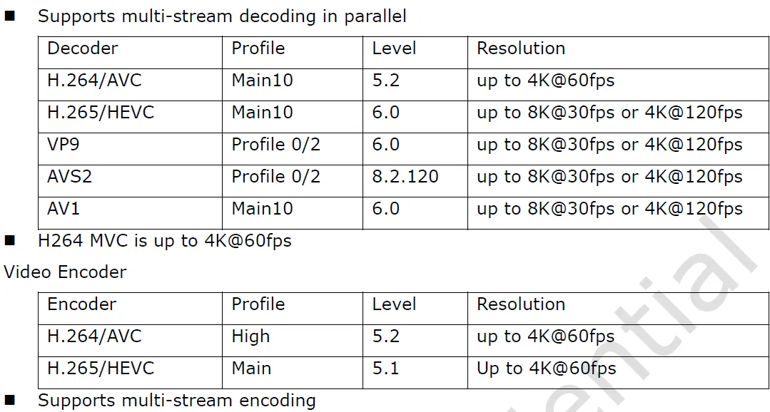 Rockchip RK3576 Hardware Video decoders