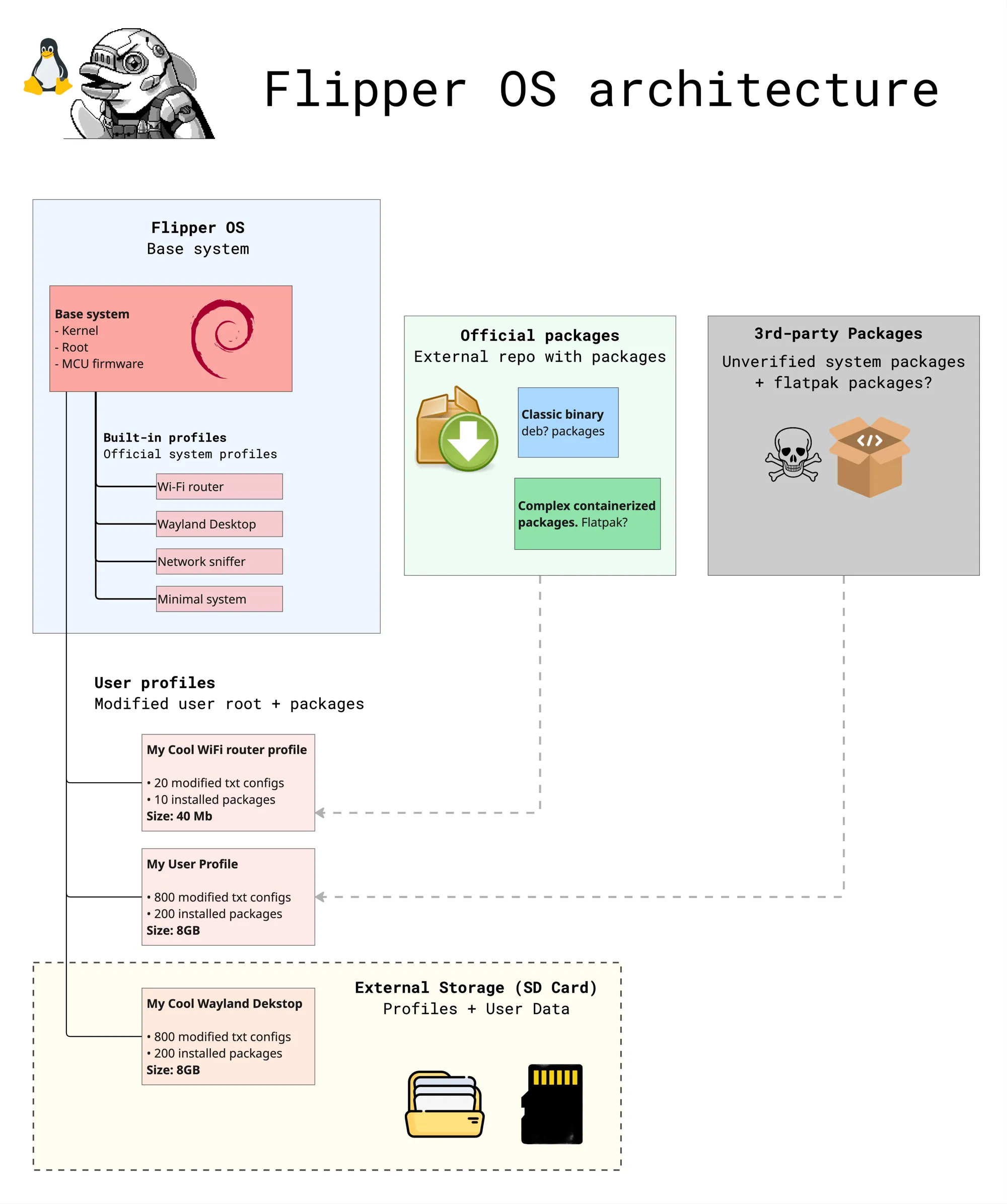Flipper OS architecture