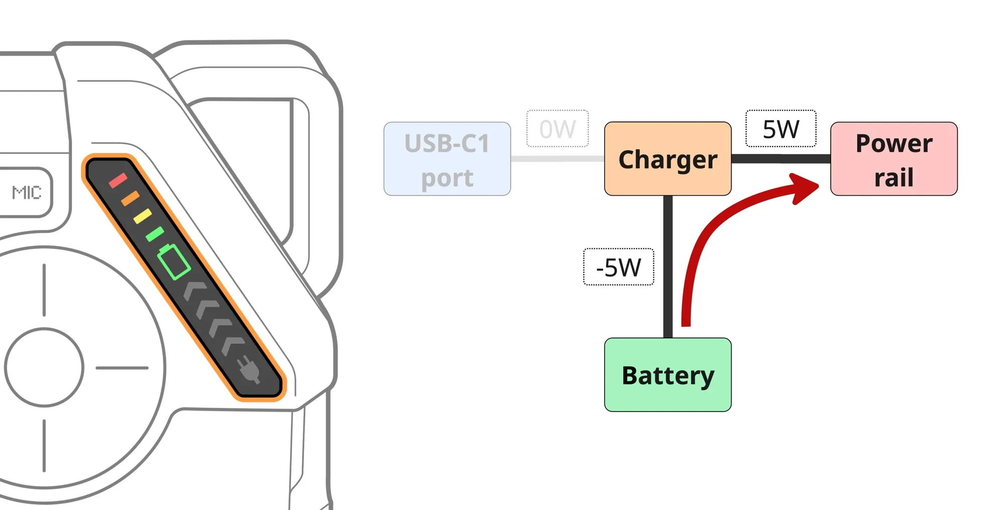 The device is powered only by the battery and is discharging
