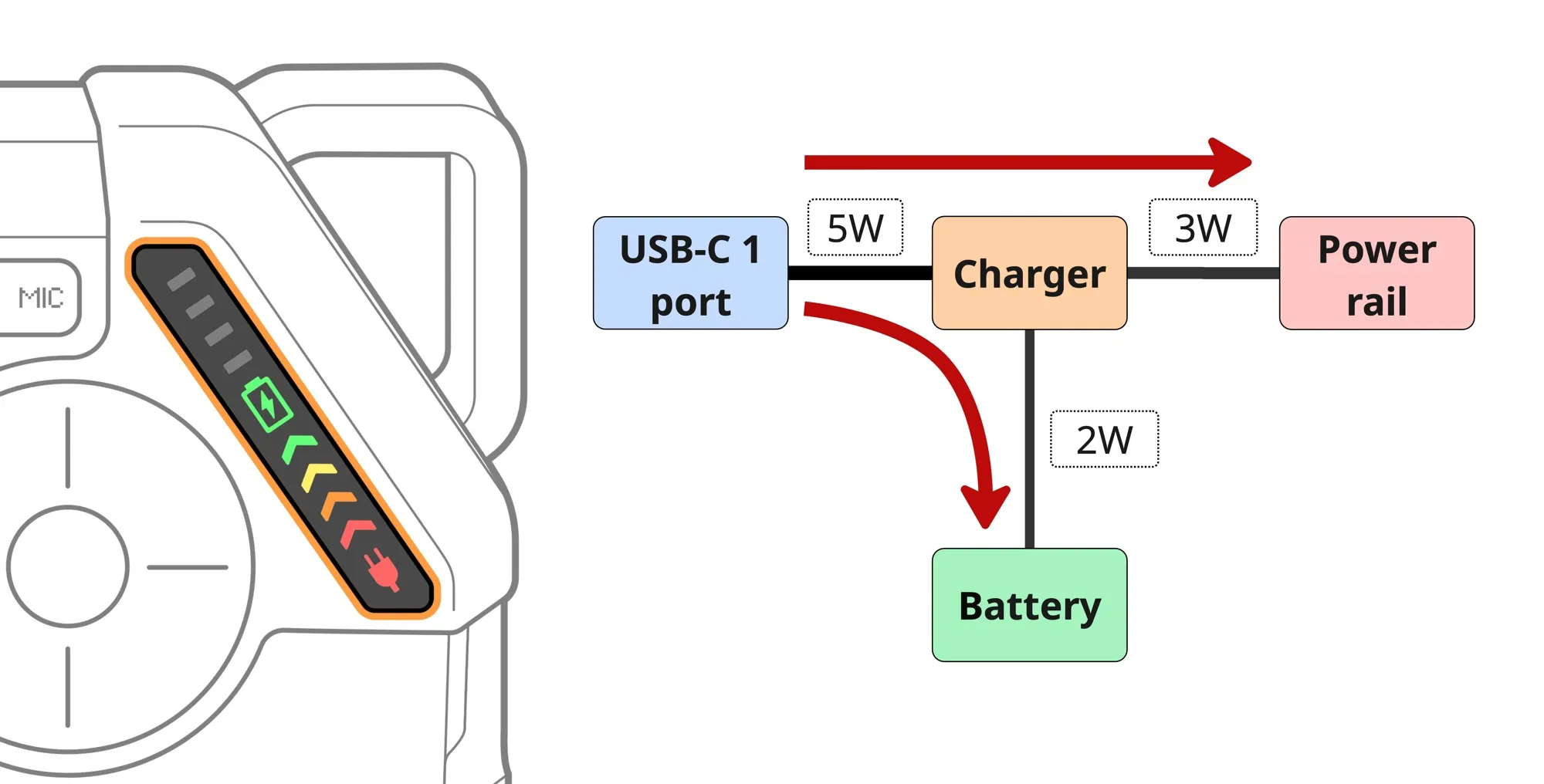 USB-C1 powers the device while charging the battery