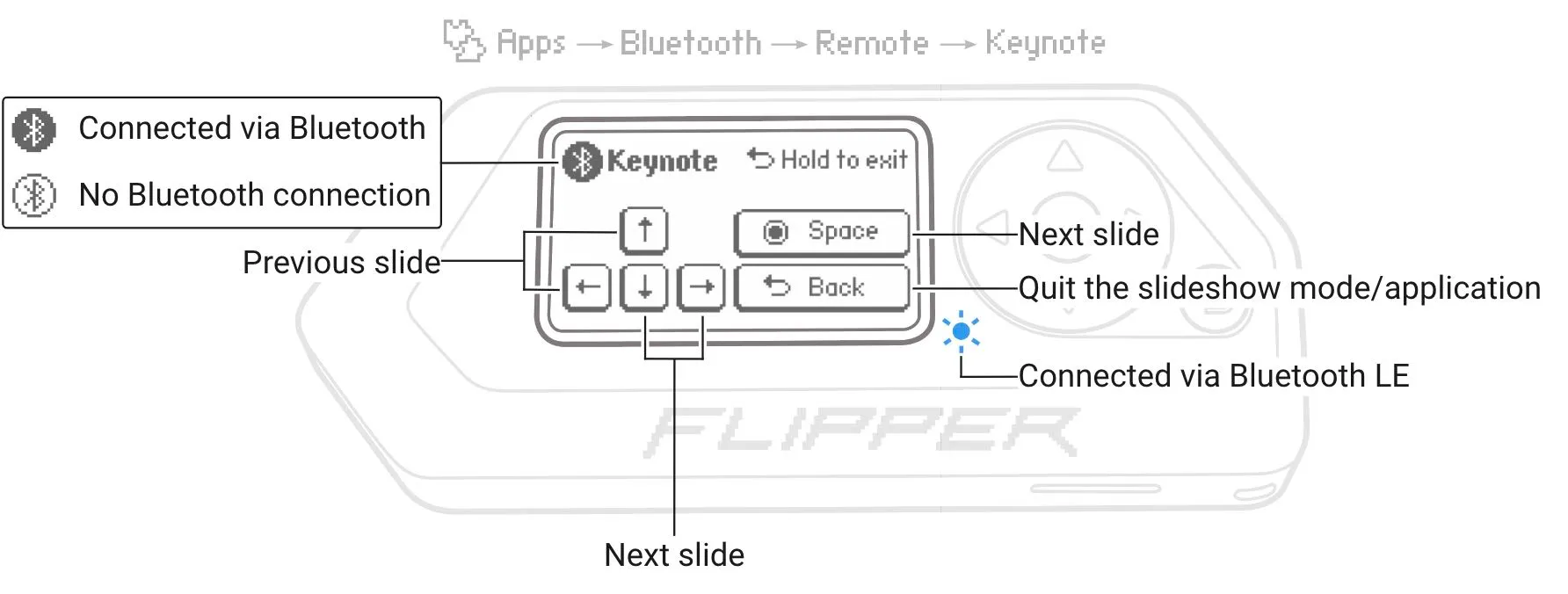 Navigate through presentations with your Flipper Zero