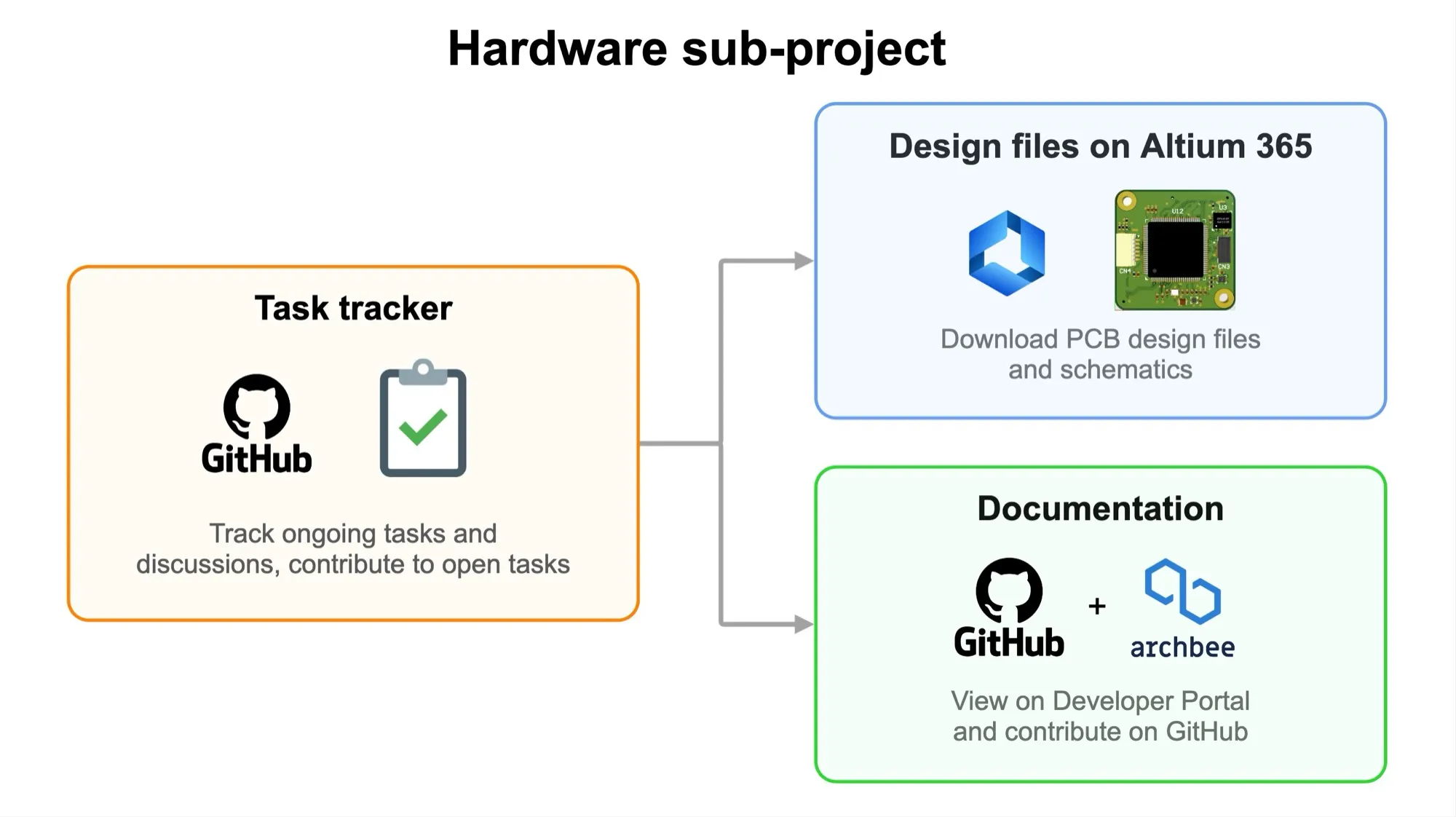Hardware sub-project structure
