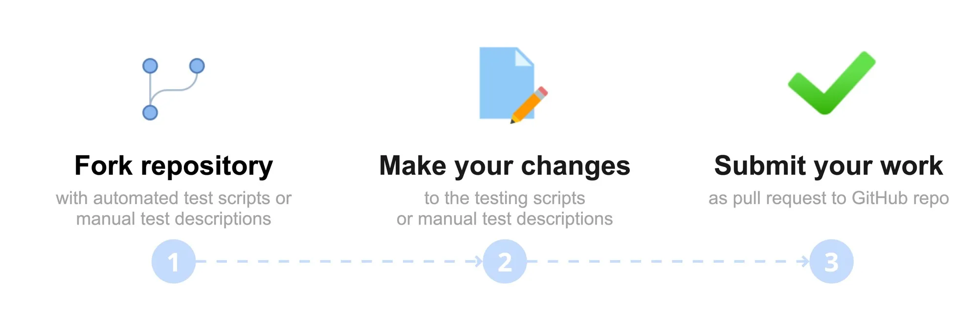 Contribute via a pull request