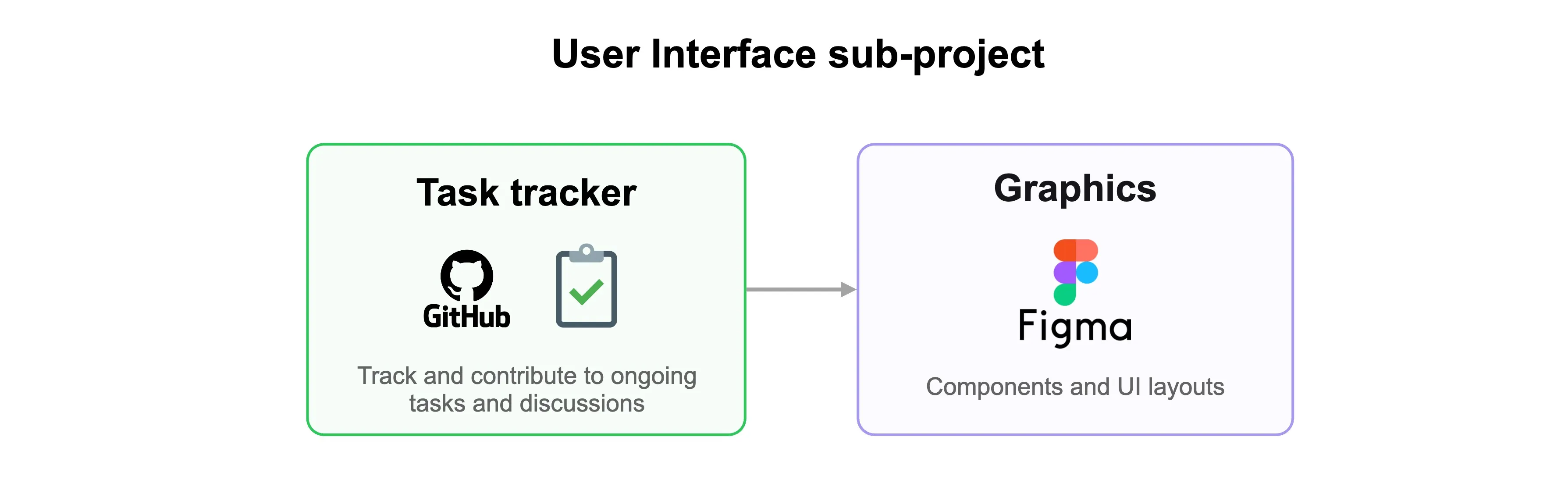 User Interface sub-project structure
