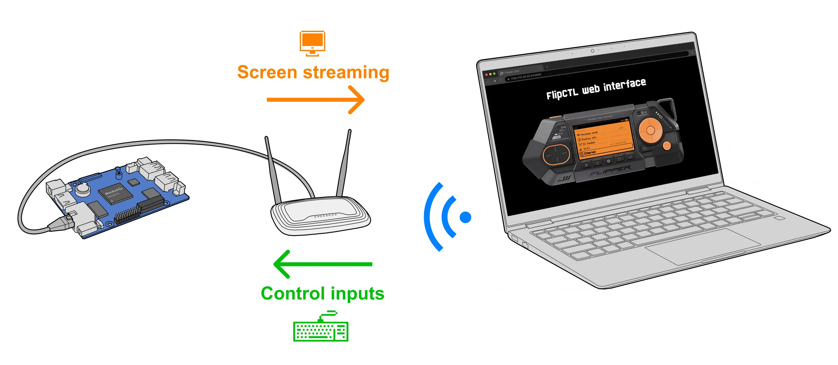 FlipCTL web interface connected over Ethernet
