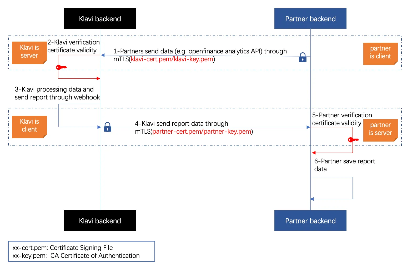 The example of Openfinance analytics API flow