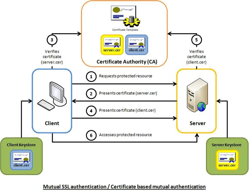 Two sets of certificates from the same root CA