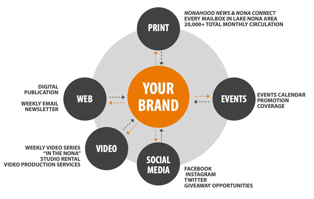 We use a cross-platform approach to promote your brand.