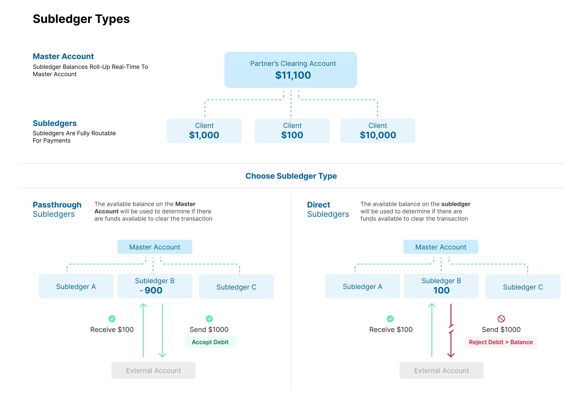 Subledgers types and funds flows