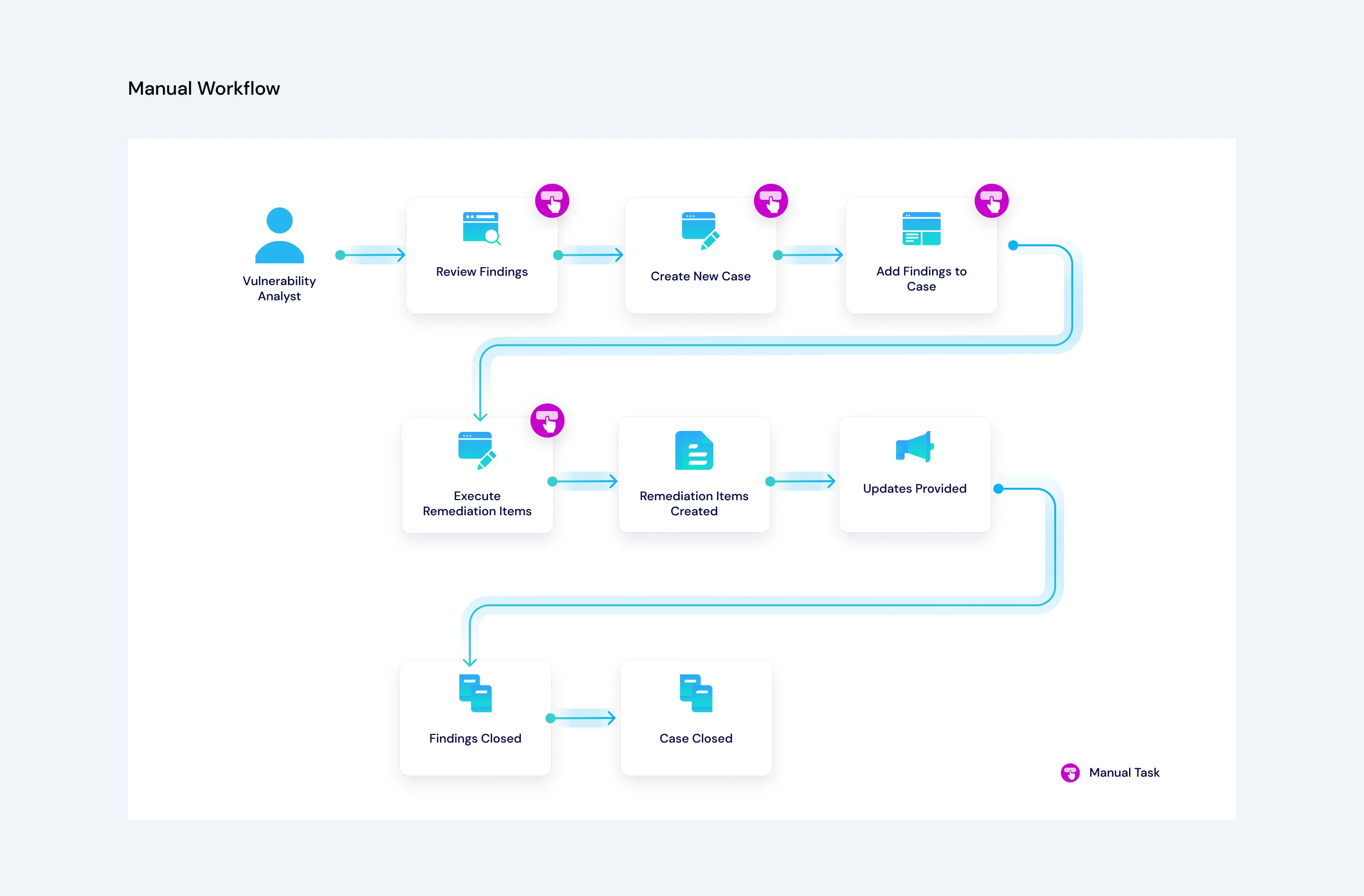 Manual workflow for grouping findings and creating a vulnerability case