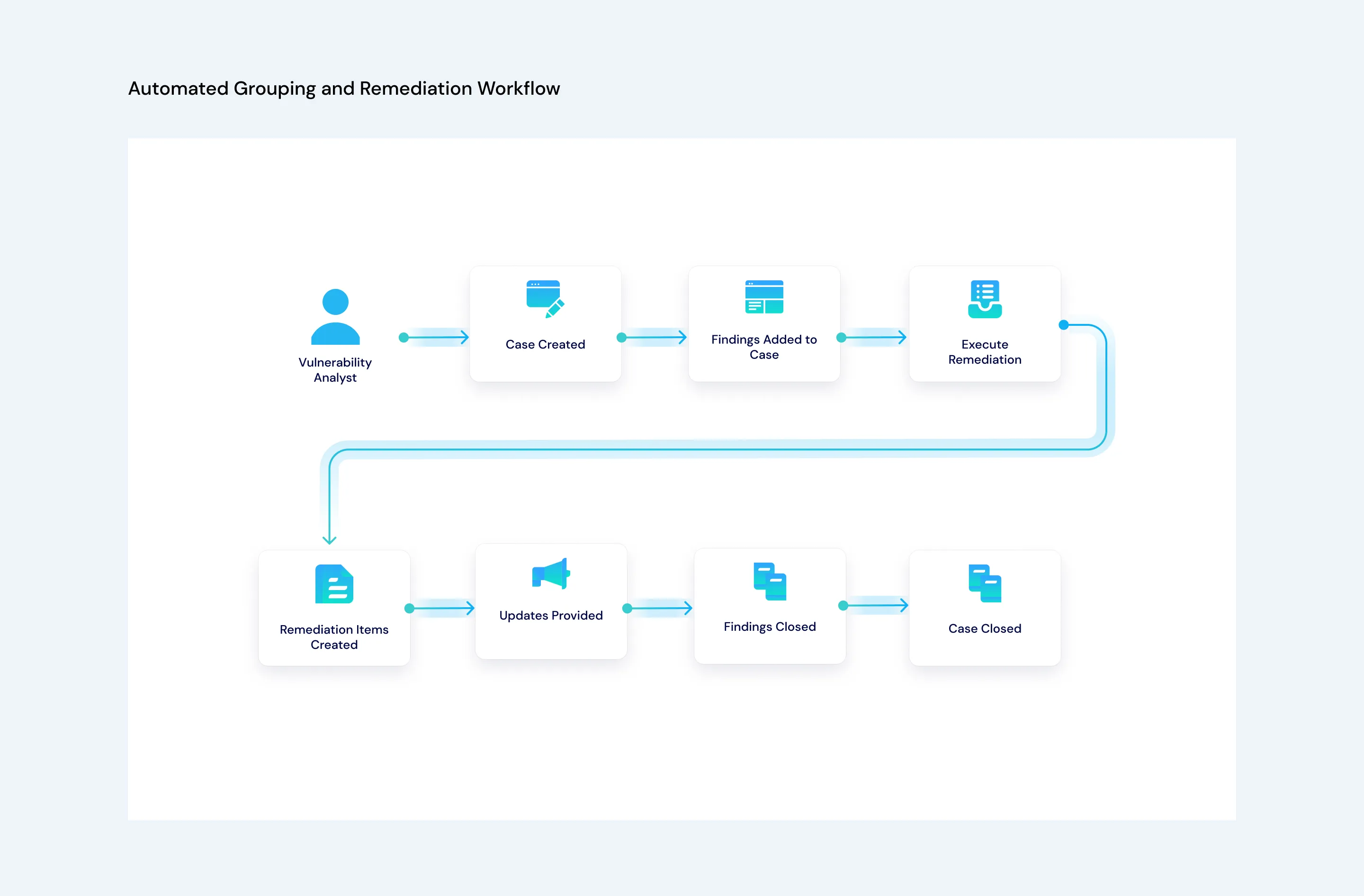 Automated workflow for grouping findings, creating a case, and starting remediation