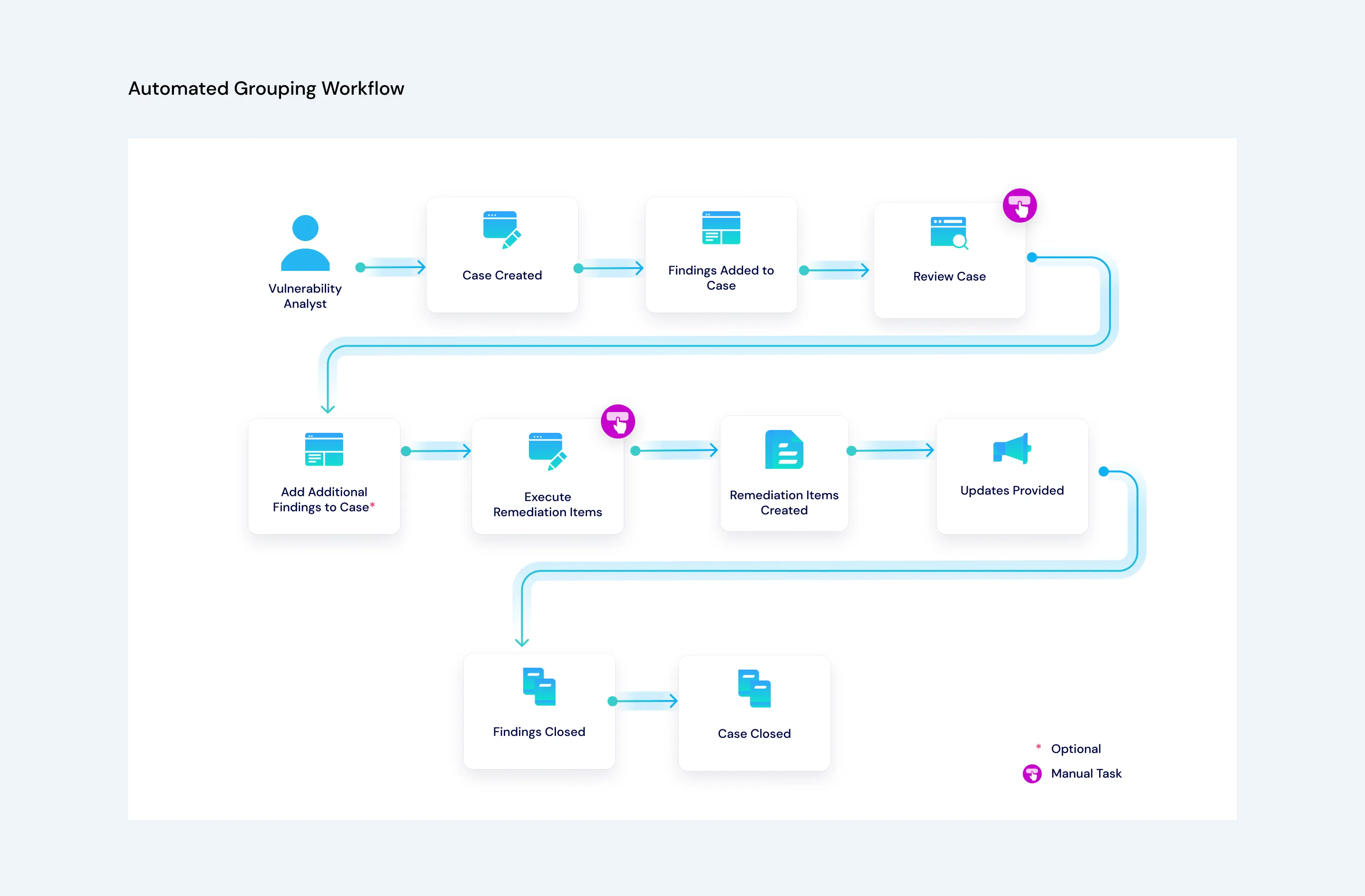 Automated workflow for grouping findings into a vulnerability case