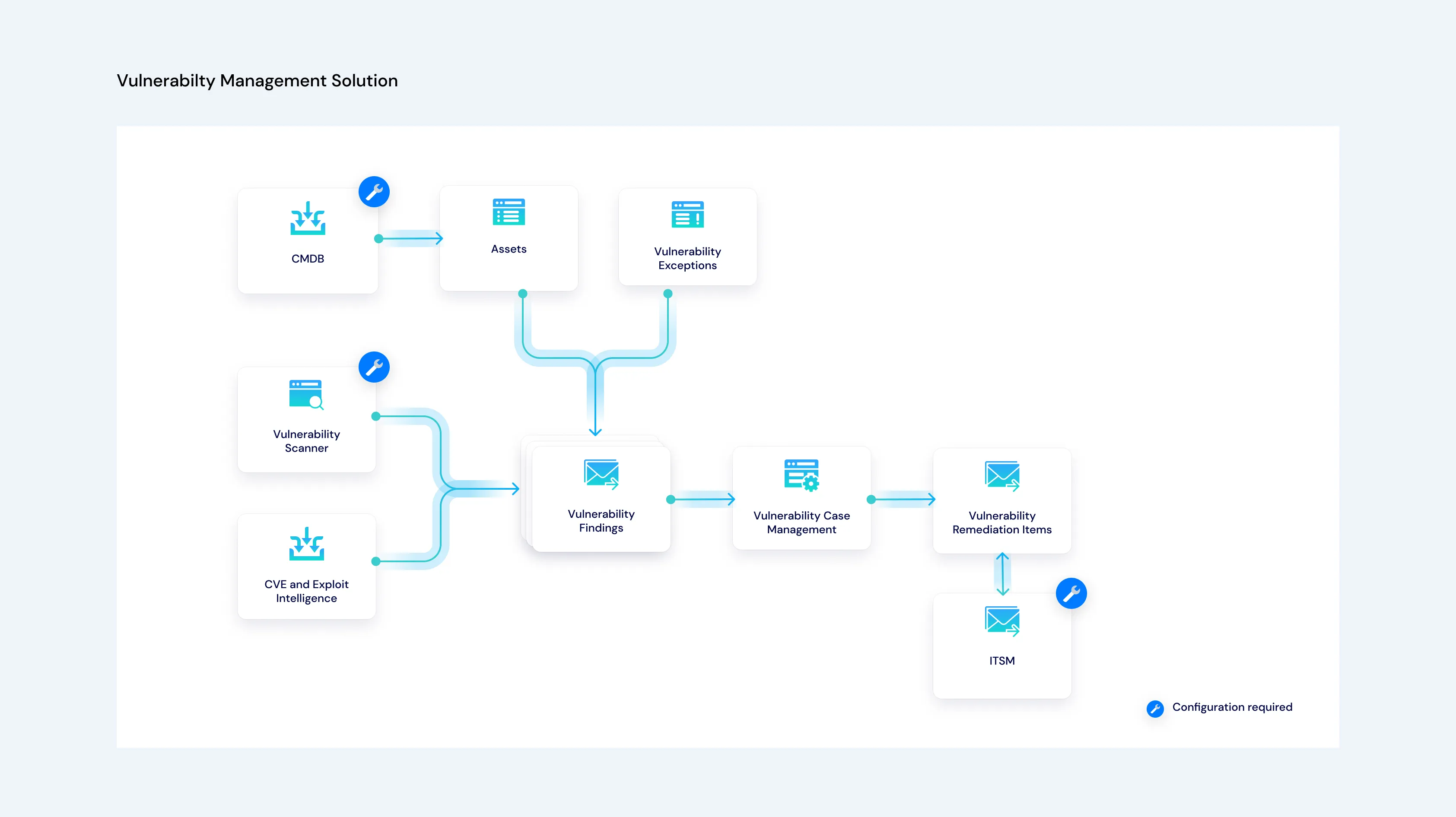VRM workflow from ingestion through remediation and reporting
