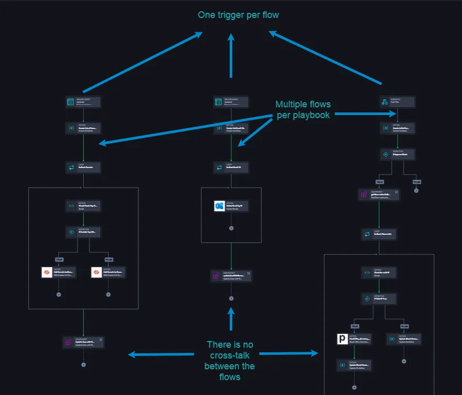 Playbook Canvas Flows Playbook Canvas Flows