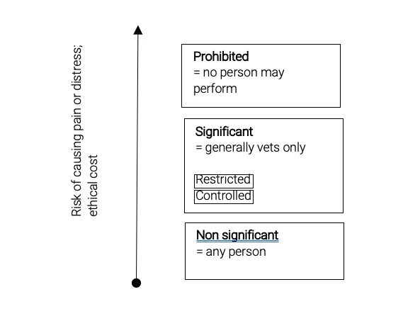 Relative risk of different procedure types
