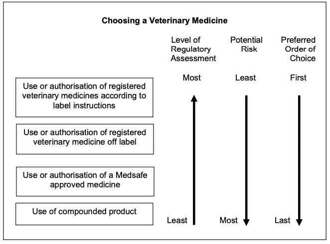 Figure 1: The decision making cascade is described as a linear process. Veterinarians are expected to have consciously worked through each step before deciding the type of product they will actually use. The cascade is not meant to restrict the veterinarian’s choice but to facilitate good decision making by effectively managing the risks associated with the type of product used. Ultimately the type of product used is at the discretion of the veterinarian as long as they are able to justify their decision.