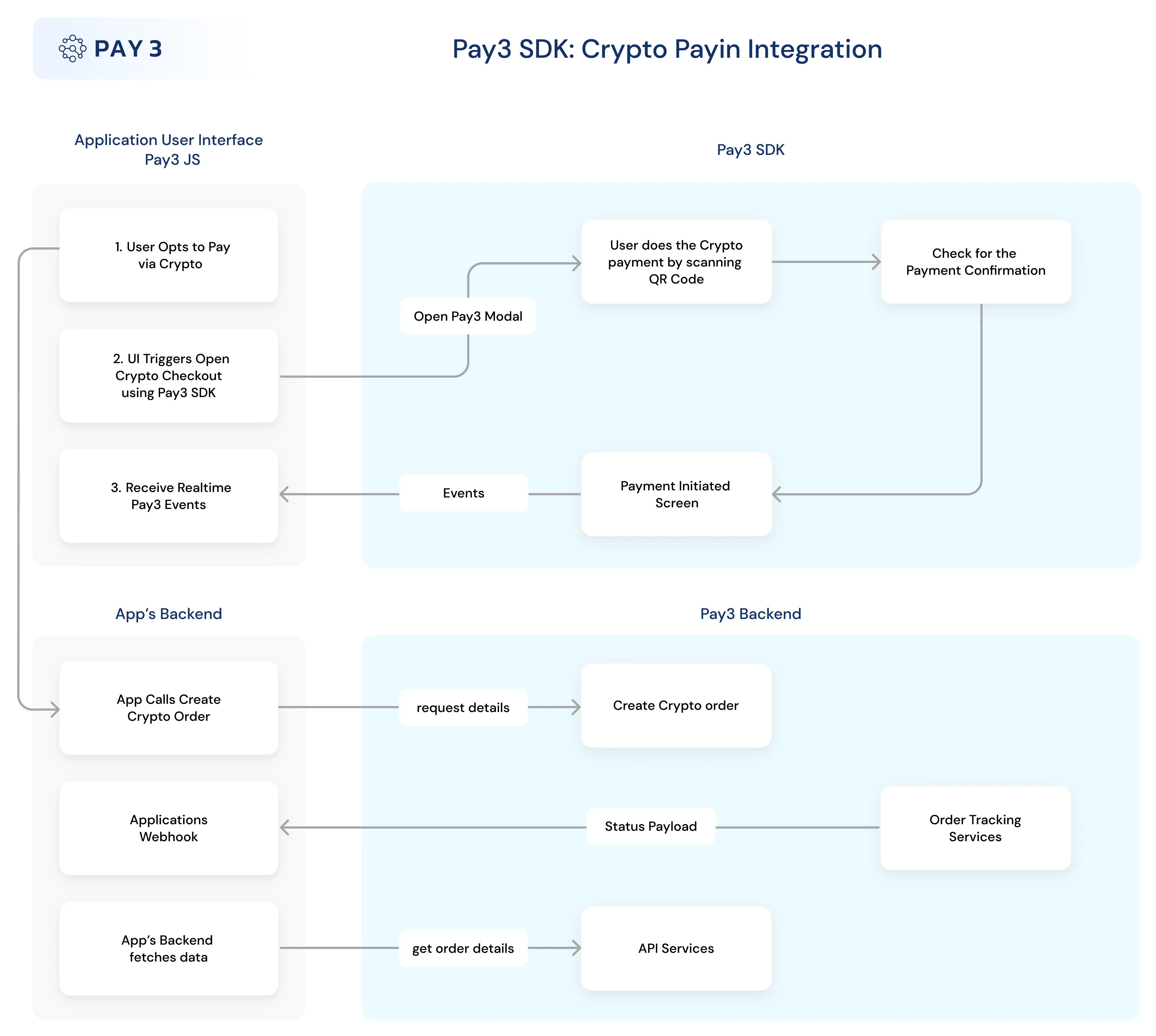 Crypto Payin Integration Overview Crypto Payin Integration Overview