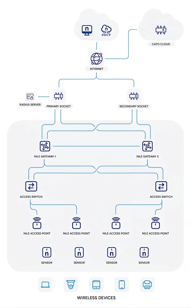 Redundant Cato Socket X1600 to dual Nile Service Block gateways with four BGP transit paths and downstream access infrastructure.