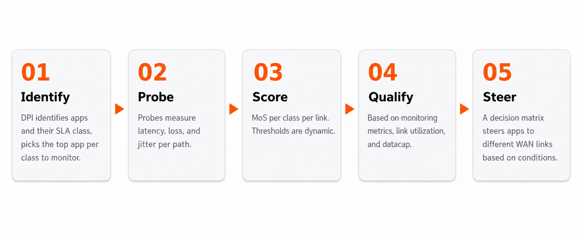 The five stages of the Adaptive Path Selection control loop The five stages of the Adaptive Path Selection control loop