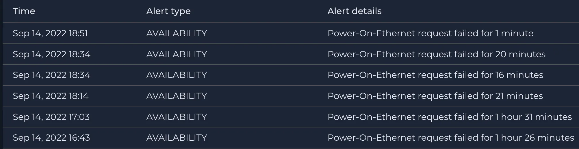 Alert Type/Details : Switch POE Status 