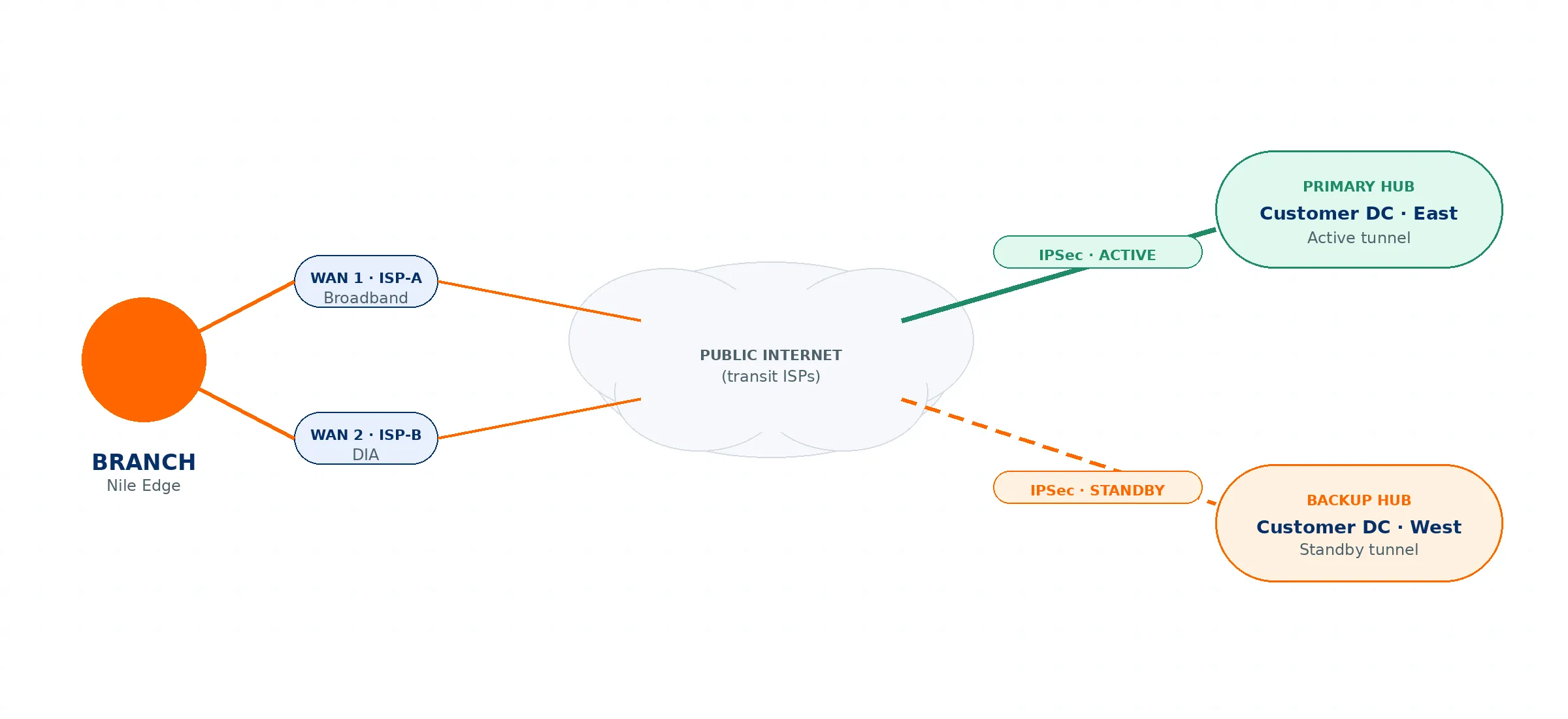 High-level IPSec hub topology. Both tunnels are kept up; Adaptive Path Selection owns the fail-over decision.
