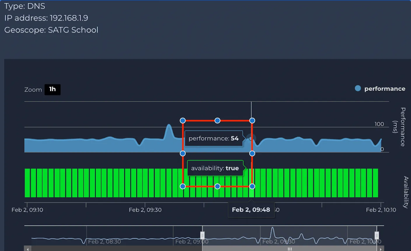 Nile portal: Availability graph