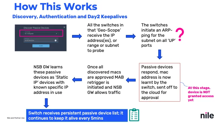 Auto Discovery Work Flow Auto Discovery Work Flow