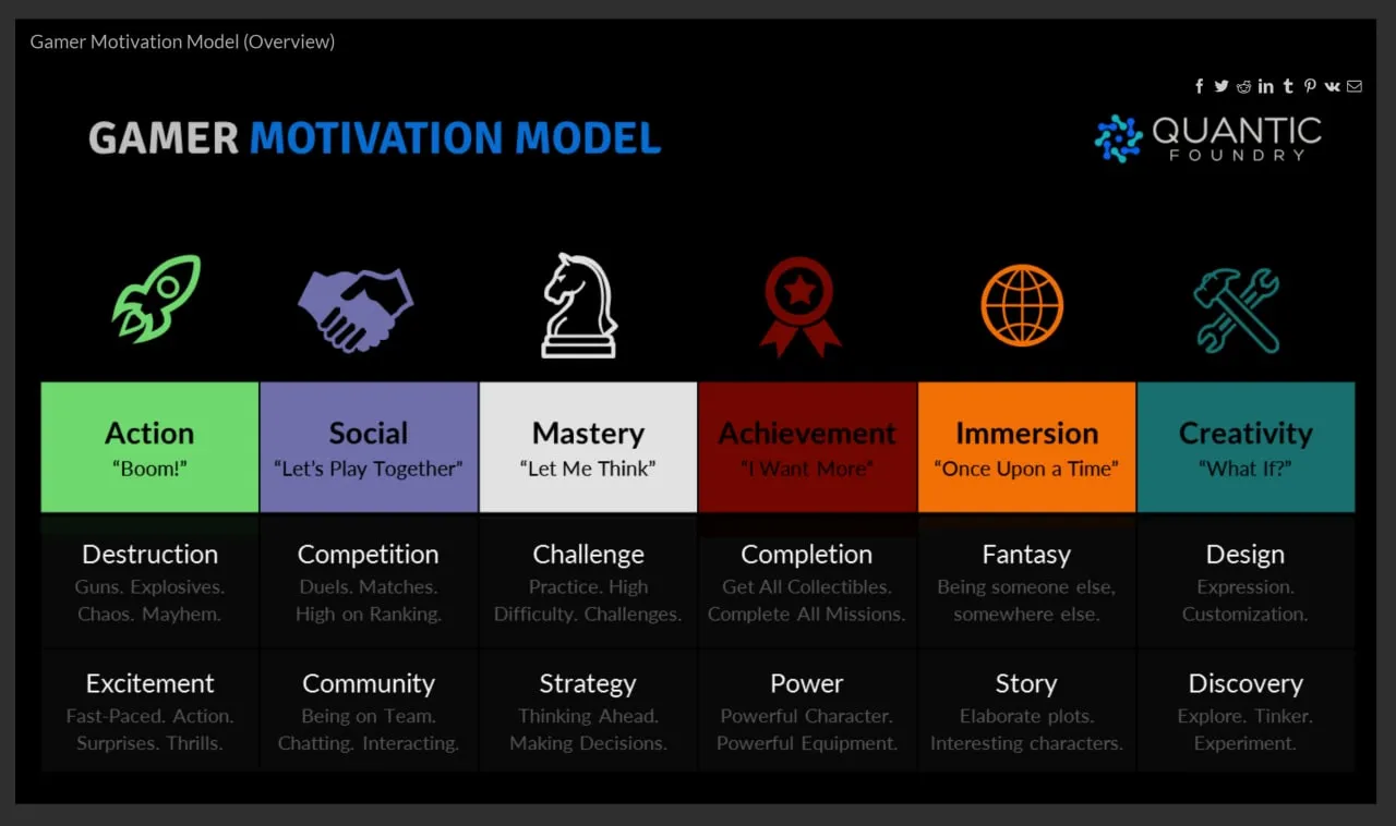 The 'big 6' motivations for gamers.