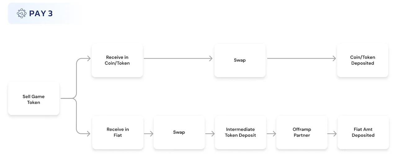 Sell Game Token Flow Sell Game Token Flow