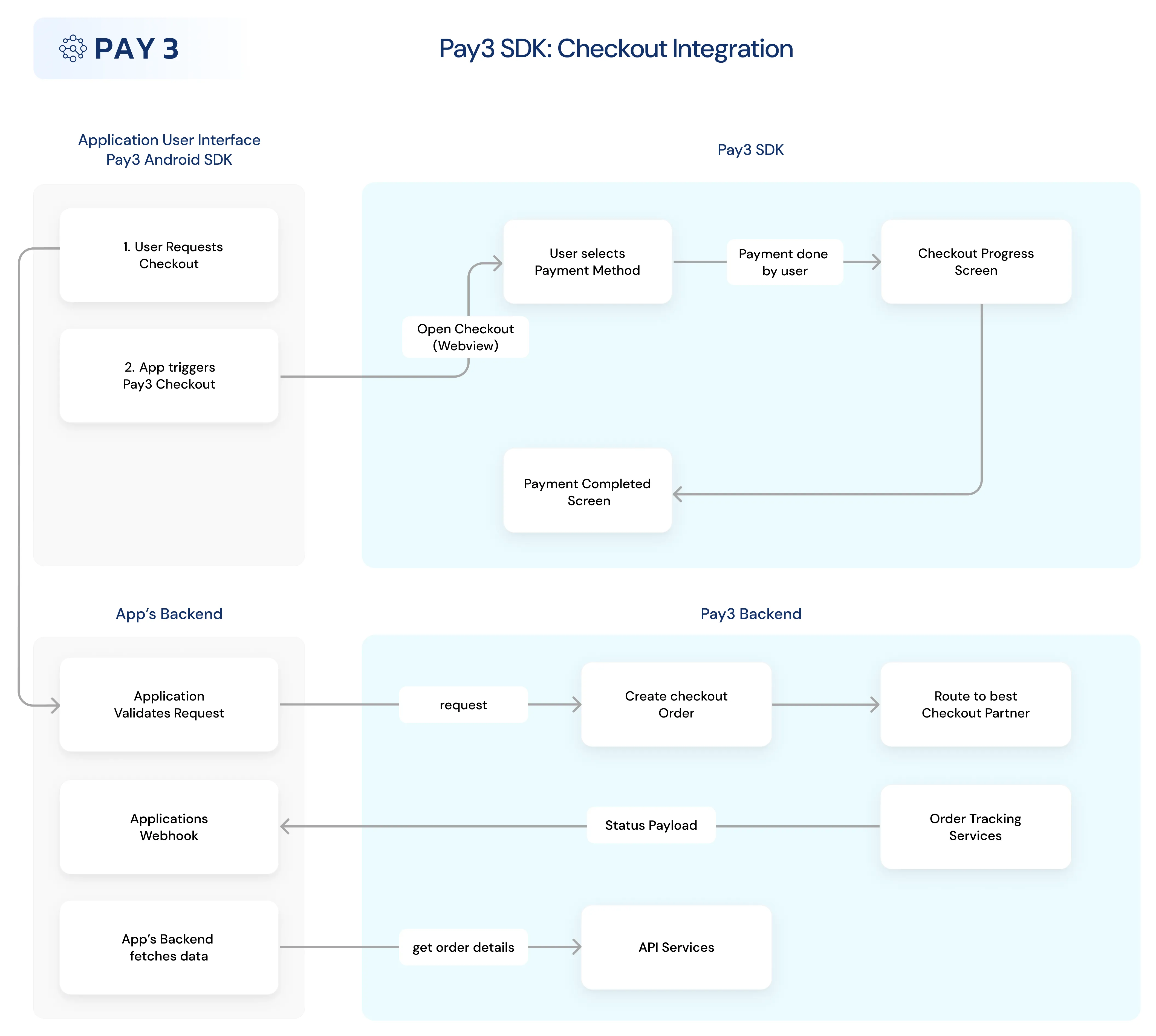 Pay3 Checkout Flow