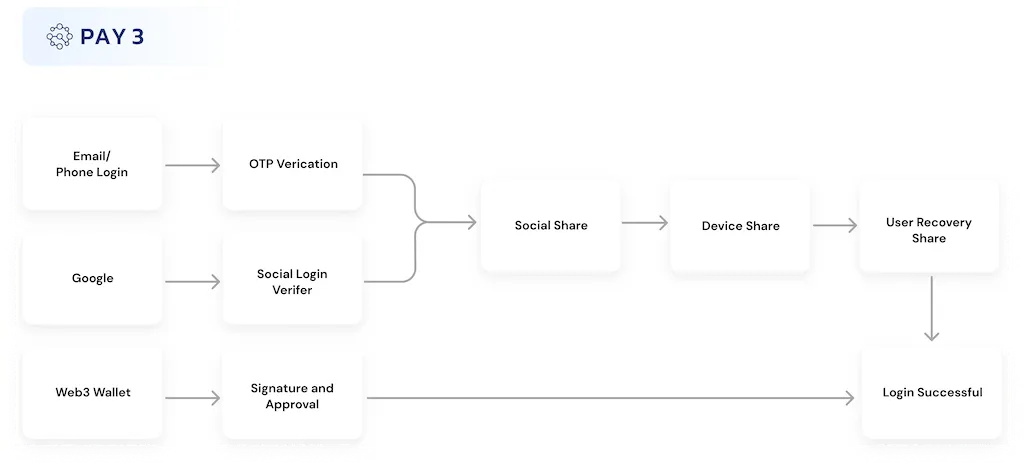 User login flow in Pay3 Wallet User login flow in Pay3 Wallet