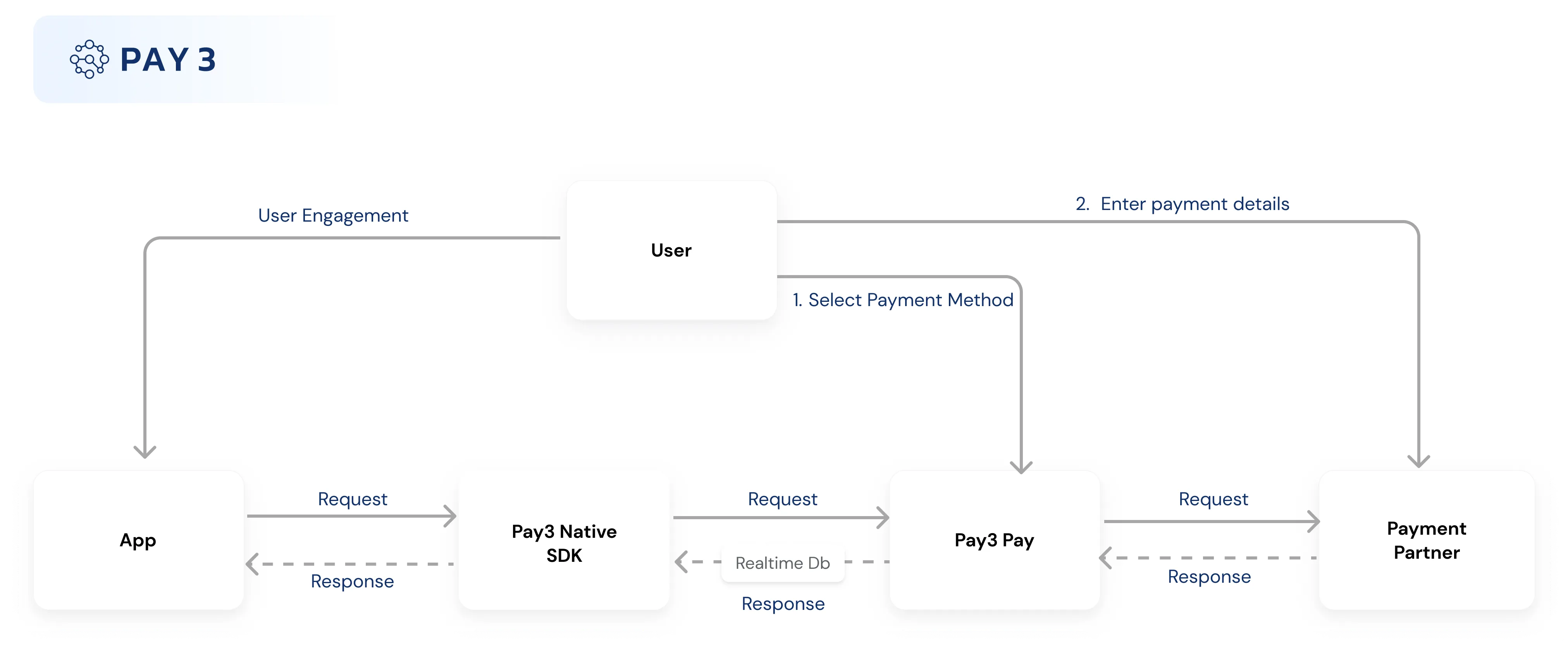 Pay3 SDK integration