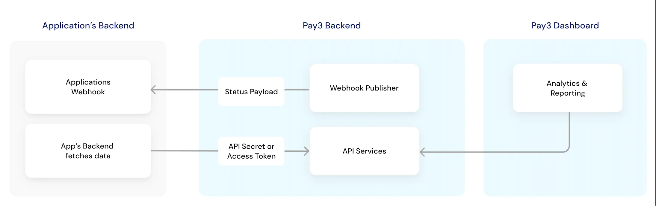 Backend Integration