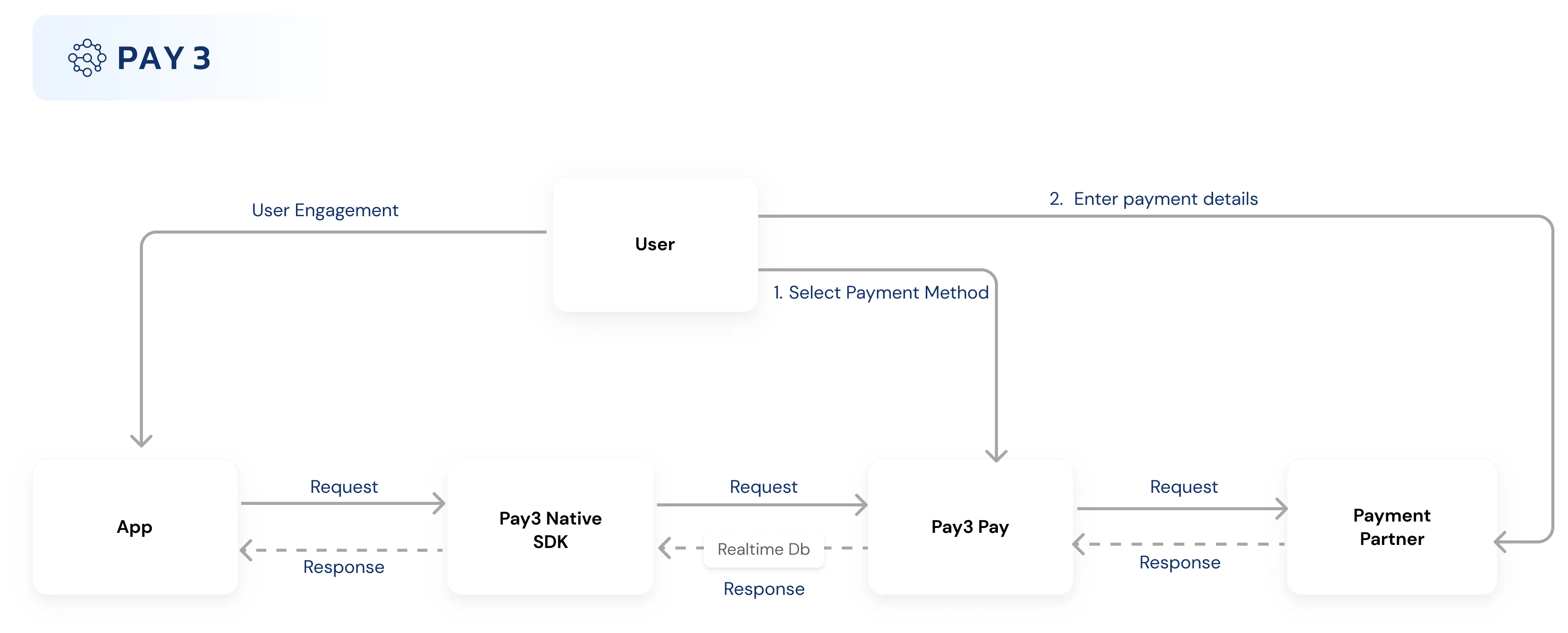 Pay3 Checkout Flow Pay3 Checkout Flow