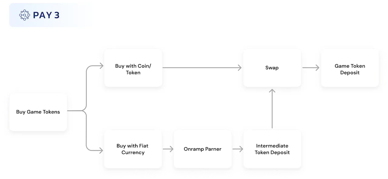 Buy Game Token Flow Buy Game Token Flow