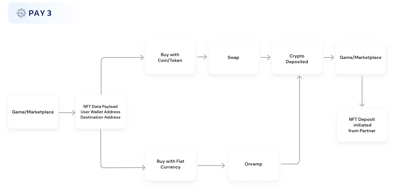 NFT Buy Flow NFT Buy Flow