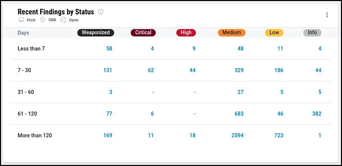 Prioritization Dashboard - Recent Findings by Status Prioritization Dashboard - Recent Findings by Status