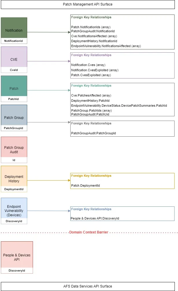 Ivanti Neurons Patch Management API relationship diagram Ivanti Neurons Patch Management API relationship diagram