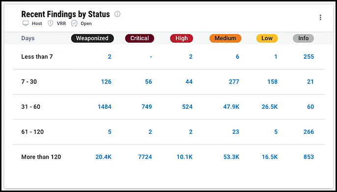 EOL Widget - Recent Findings by Status