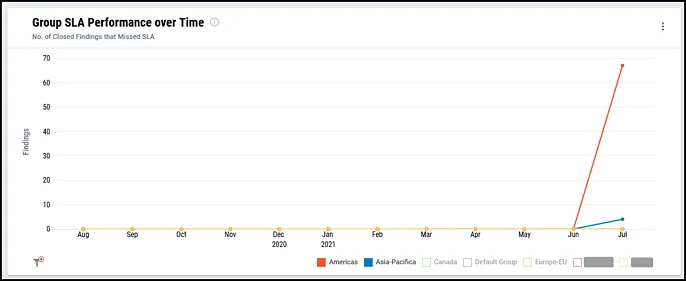 SLA Dashboard - Group SLA Performance over Time Widget SLA Dashboard - Group SLA Performance over Time Widget