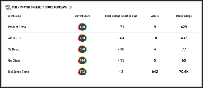 Multi-Client Dashboard - Clients with Greatest Score Decrease Widget