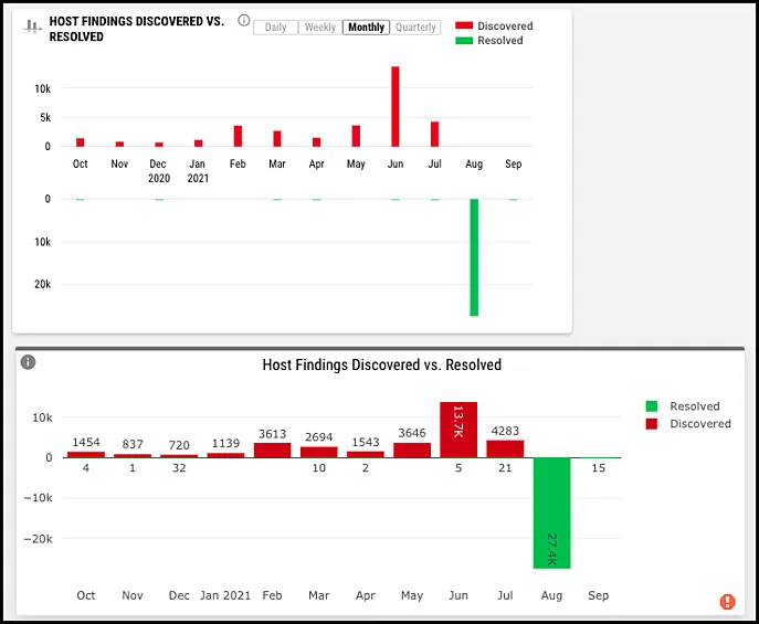 EOL Widget - EOL Host Findings Discovered vs Resolved