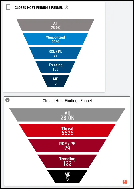 EOL Widget - EOL Closed Host Findings Funnel