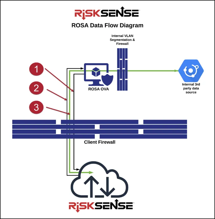 ROSA - Data Flow Diagram