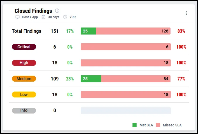 SLA Dashboard - Closed Findings Widget SLA Dashboard - Closed Findings Widget