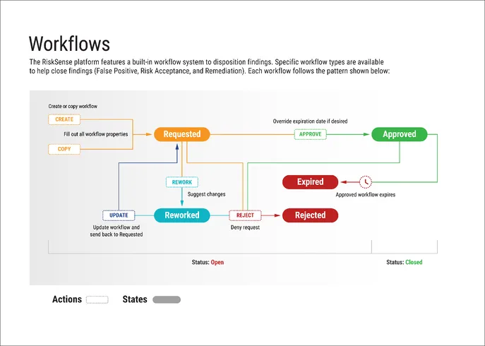 Workflows - Infographic