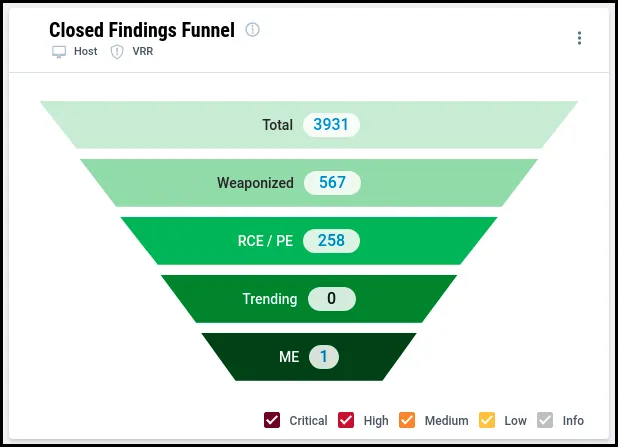 Prioritization Dashboard - Closed Findings Funnel Prioritization Dashboard - Closed Findings Funnel