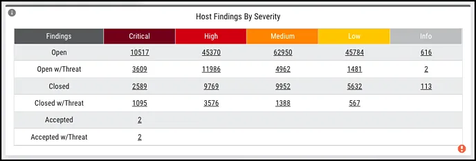 EOL Widget - EOL Host Findings by Severity
